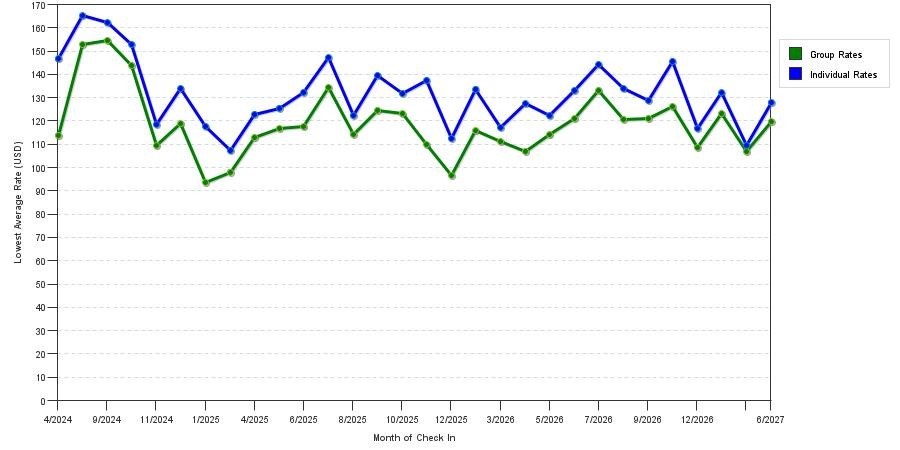 seasonality of hotel rates in Farmington Hills
