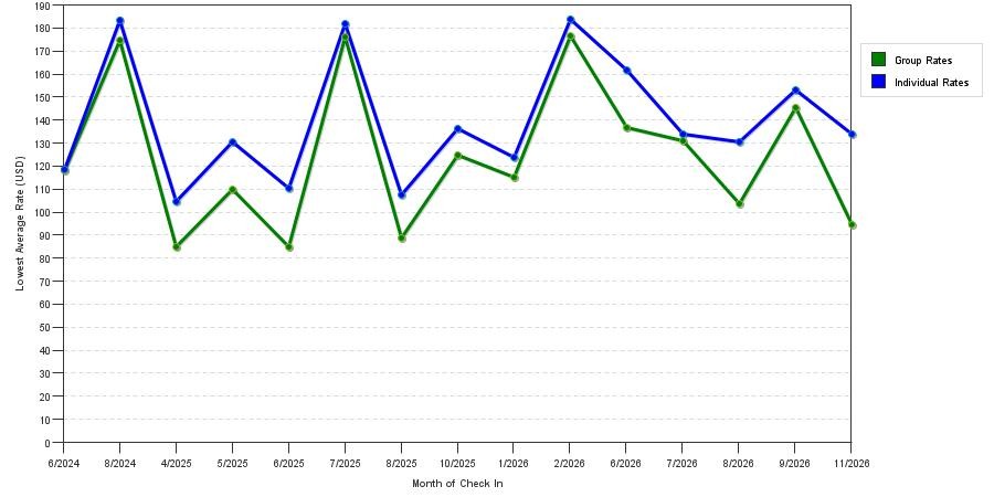 seasonality of hotel rates in Farmington