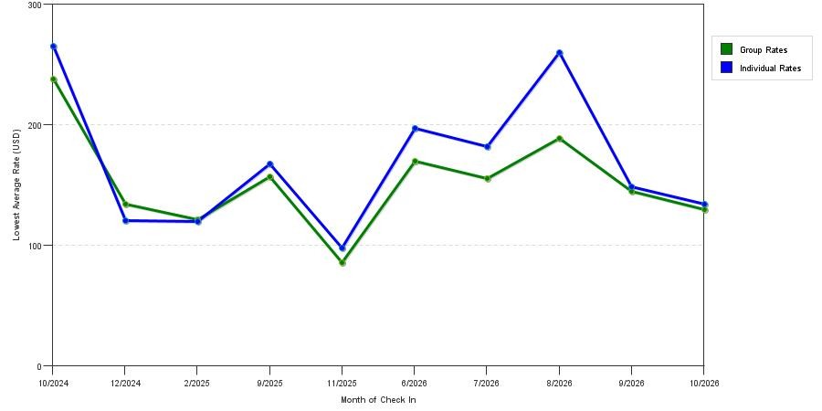 seasonality of hotel rates in Farmington