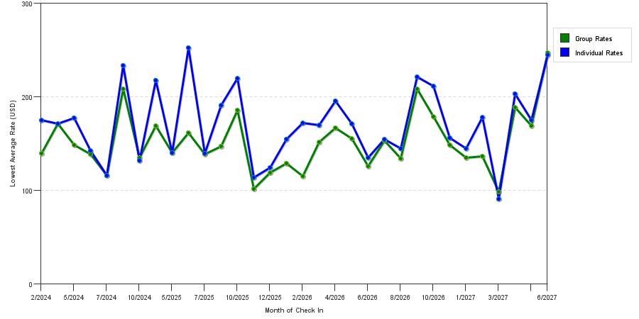 seasonality of hotel rates in Fayetteville