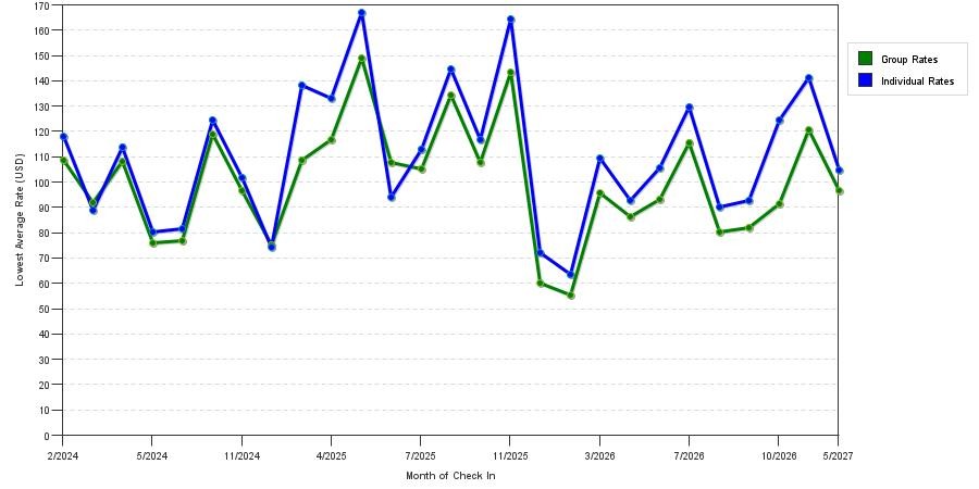 seasonality of hotel rates in Fayetteville