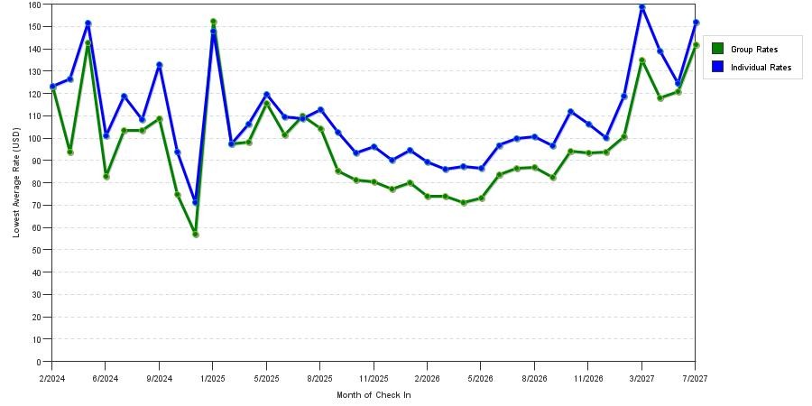 seasonality of hotel rates in Fayetteville