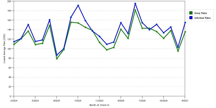 seasonality of hotel rates in Fenton