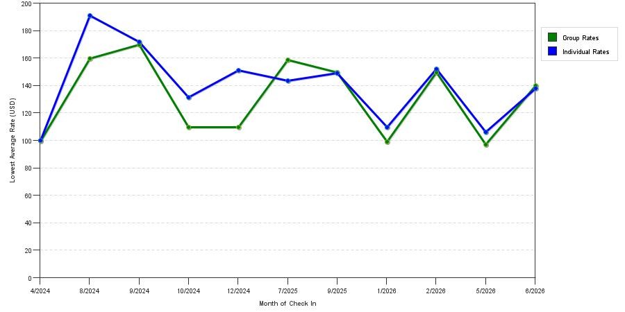 seasonality of hotel rates in Fergus Falls