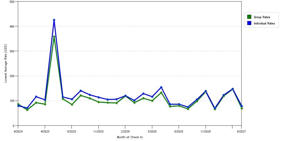 seasonality of hotel rates in Fernandina Beach