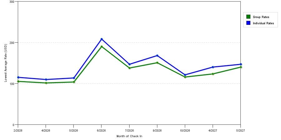 seasonality of hotel rates in Festus