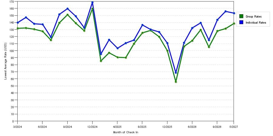 seasonality of hotel rates in Findlay