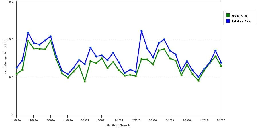 seasonality of hotel rates in Fishers