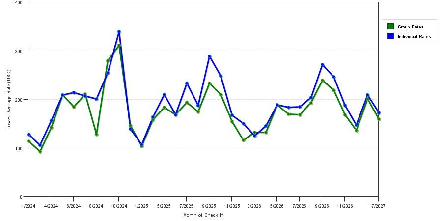 seasonality of hotel rates in Fishkill