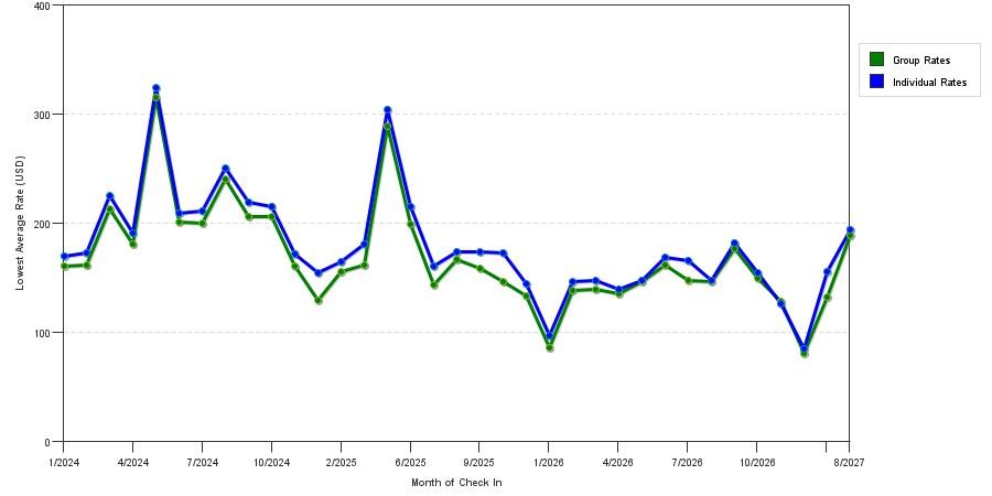 seasonality of hotel rates in Flagstaff