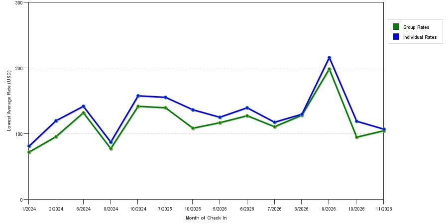 seasonality of hotel rates in Flat Rock