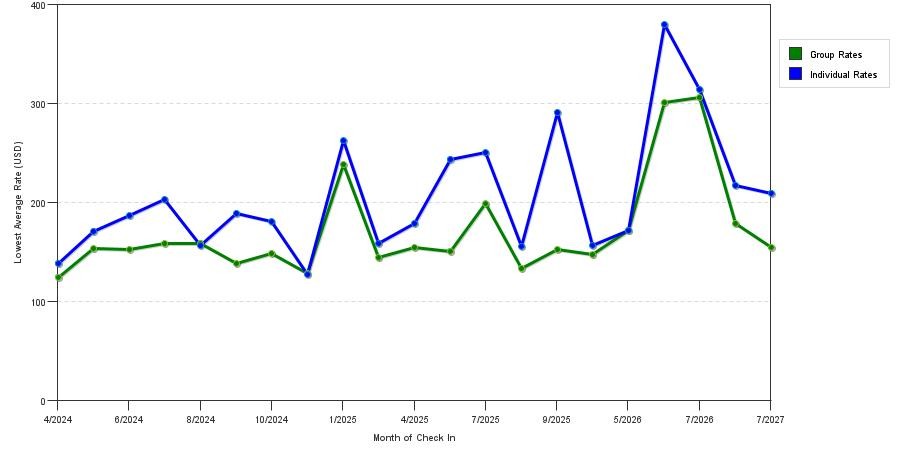 seasonality of hotel rates in Flemington