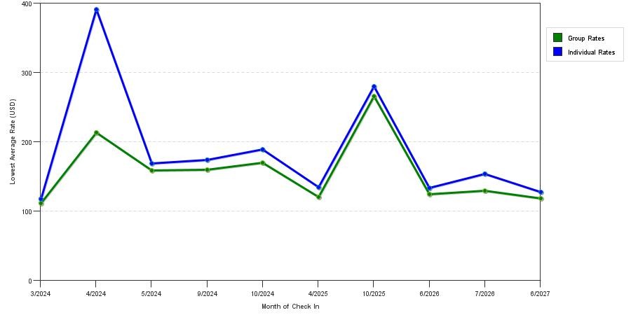 seasonality of hotel rates in Fletcher