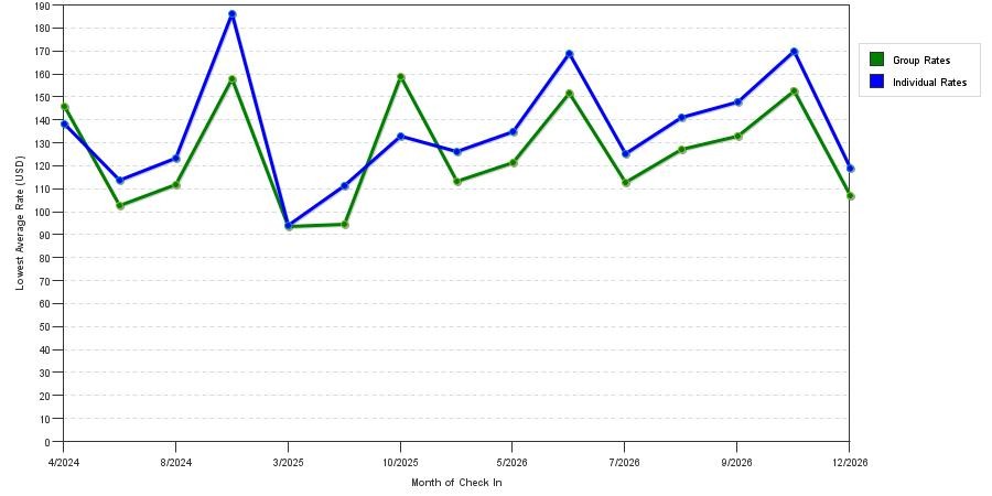 seasonality of hotel rates in Flint