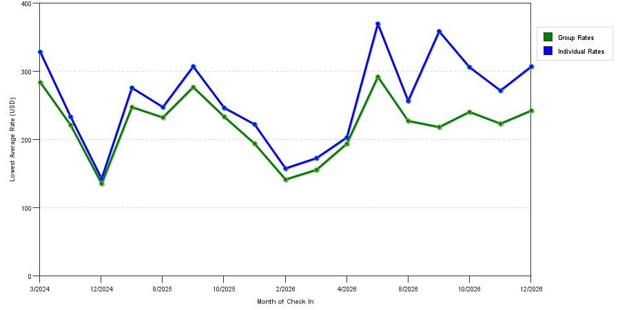 seasonality of hotel rates in Floral Park