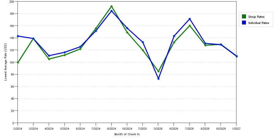 seasonality of hotel rates in Florence