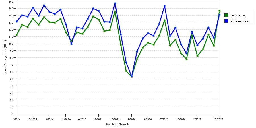 seasonality of hotel rates in Florence