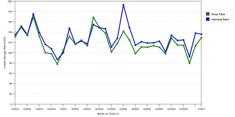 seasonality of hotel rates in Florence