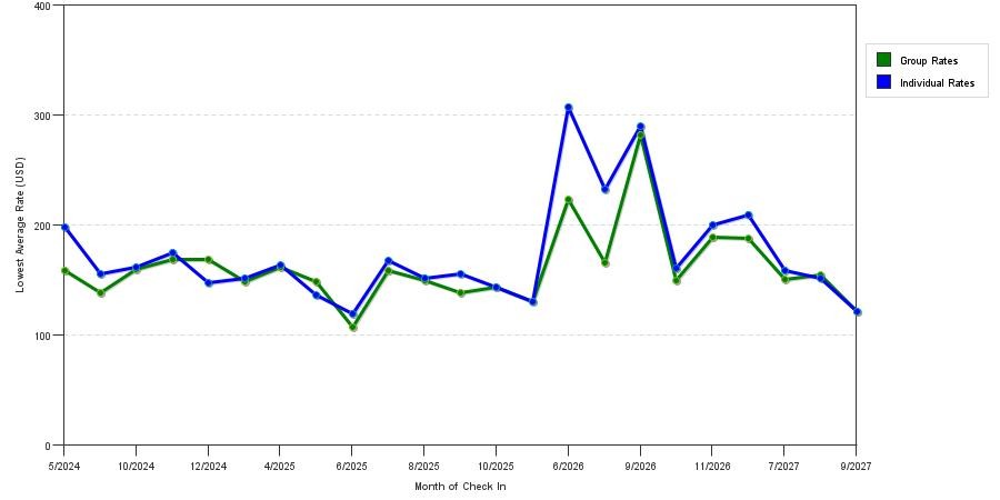 seasonality of hotel rates in Florham Park