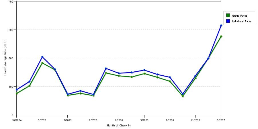 seasonality of hotel rates in Florida City