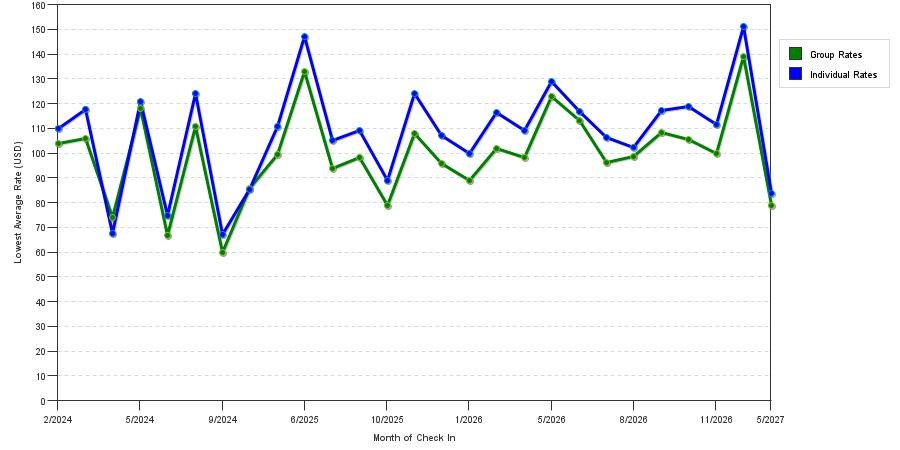 seasonality of hotel rates in Flowood