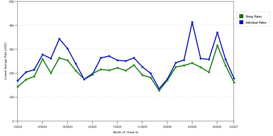seasonality of hotel rates in Flushing