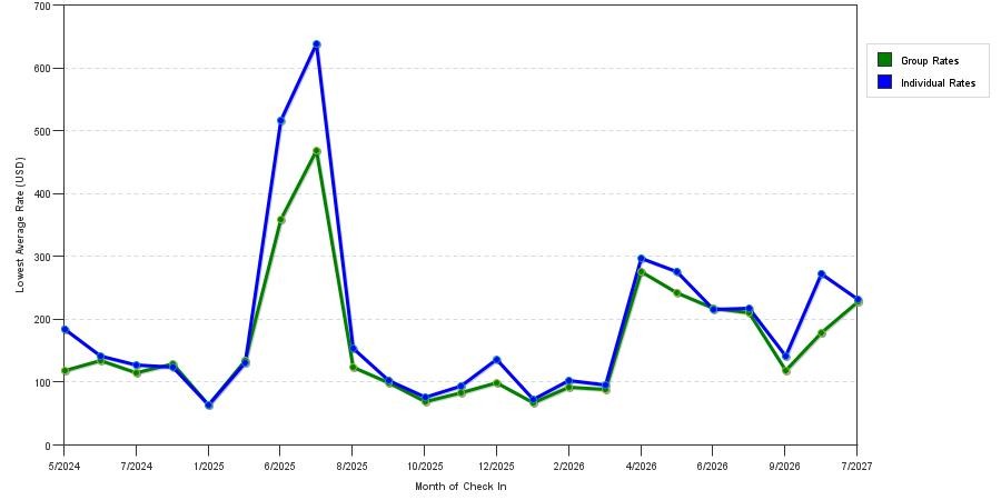 seasonality of hotel rates in Foley