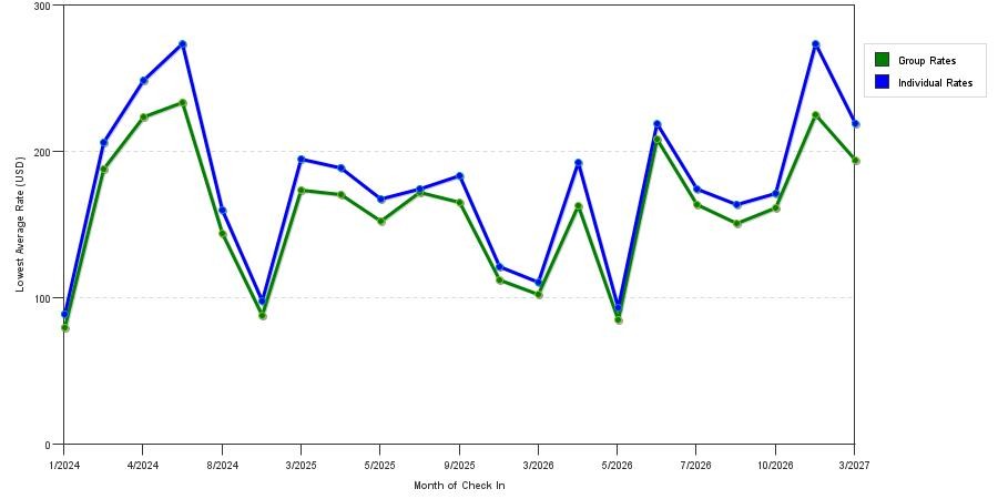 seasonality of hotel rates in Folly Beach