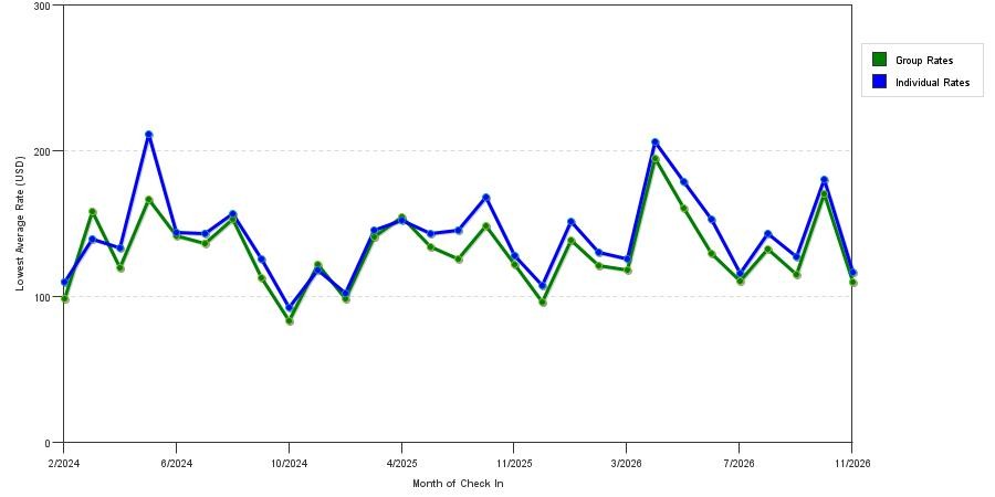 seasonality of hotel rates in Folsom