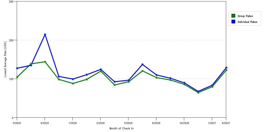 seasonality of hotel rates in Fond Du Lac