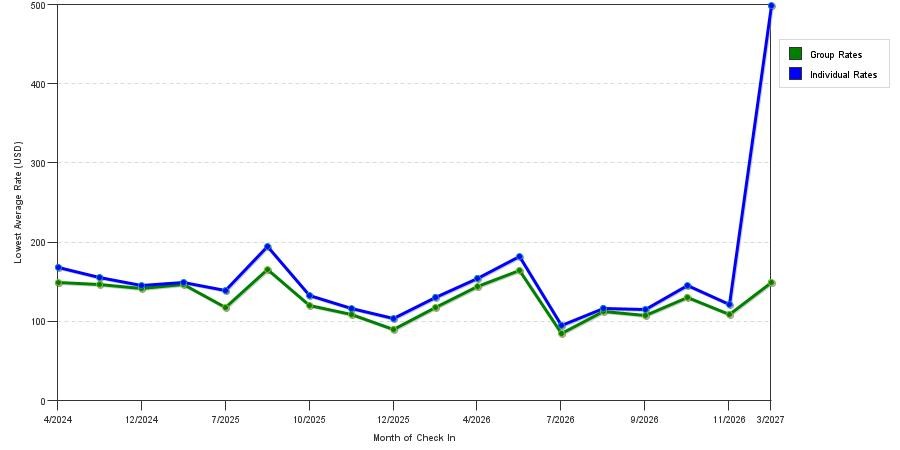 seasonality of hotel rates in Fontana