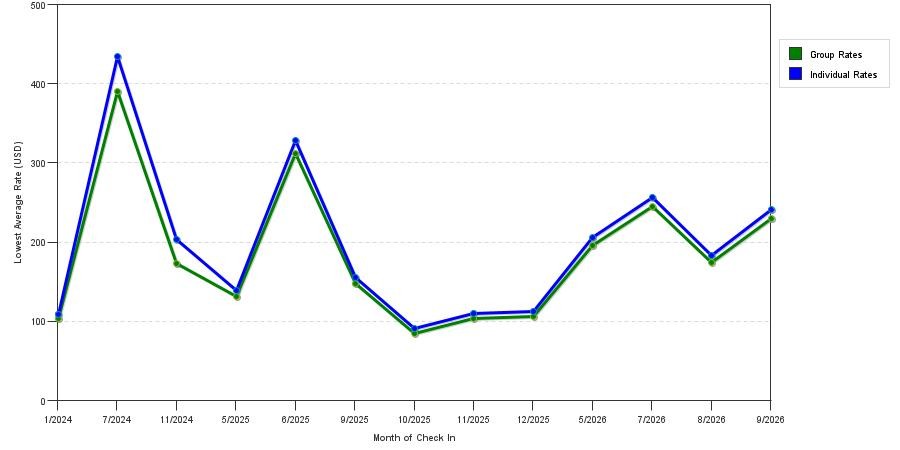 seasonality of hotel rates in Fontana