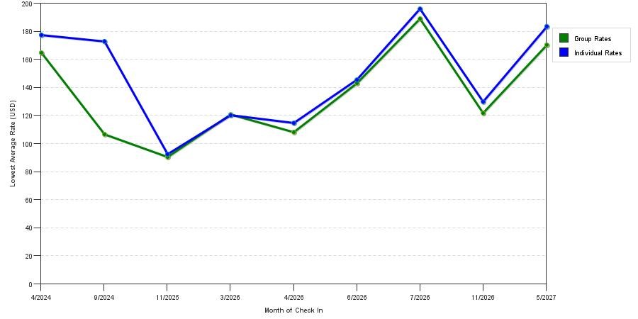 seasonality of hotel rates in Foothill Ranch