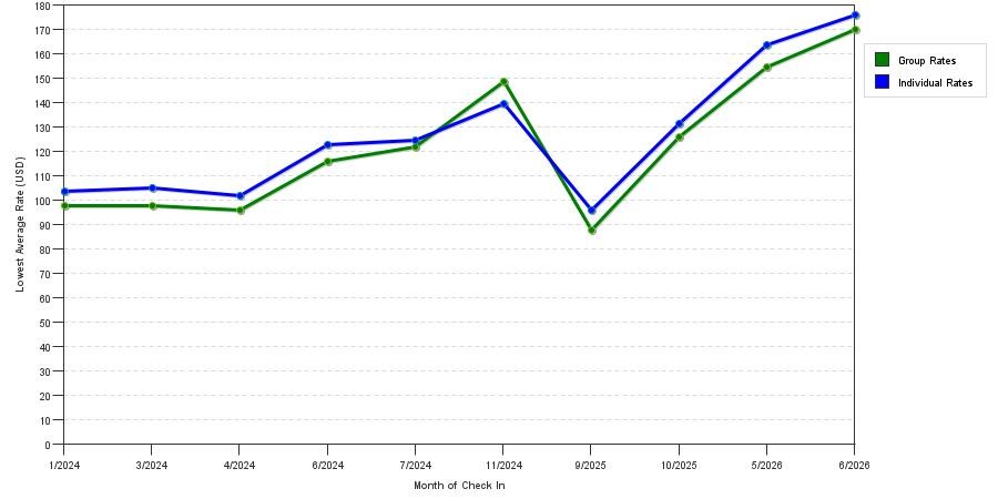 seasonality of hotel rates in Fords