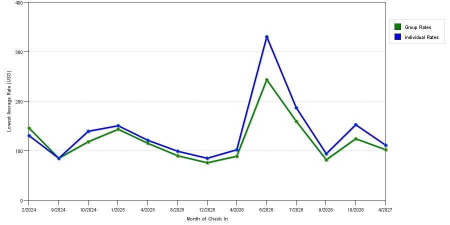 seasonality of hotel rates in Forest Hill