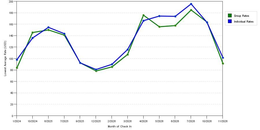 seasonality of hotel rates in Forest Lake