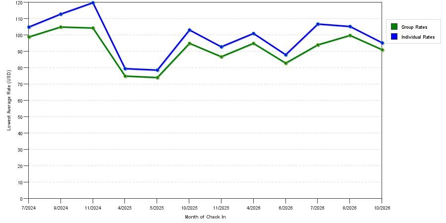 seasonality of hotel rates in Forsyth