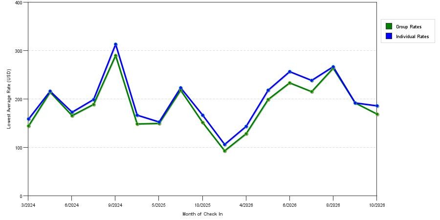 seasonality of hotel rates in Fort Bragg