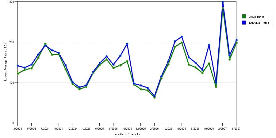 seasonality of hotel rates in Fort Collins