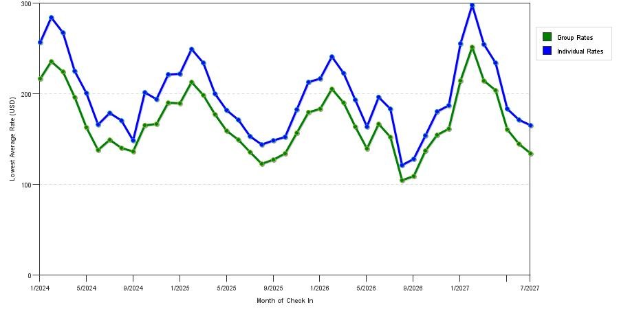 seasonality of hotel rates in Fort Lauderdale