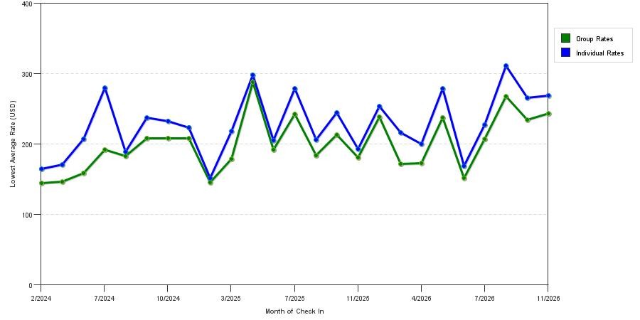 seasonality of hotel rates in Fort Lee
