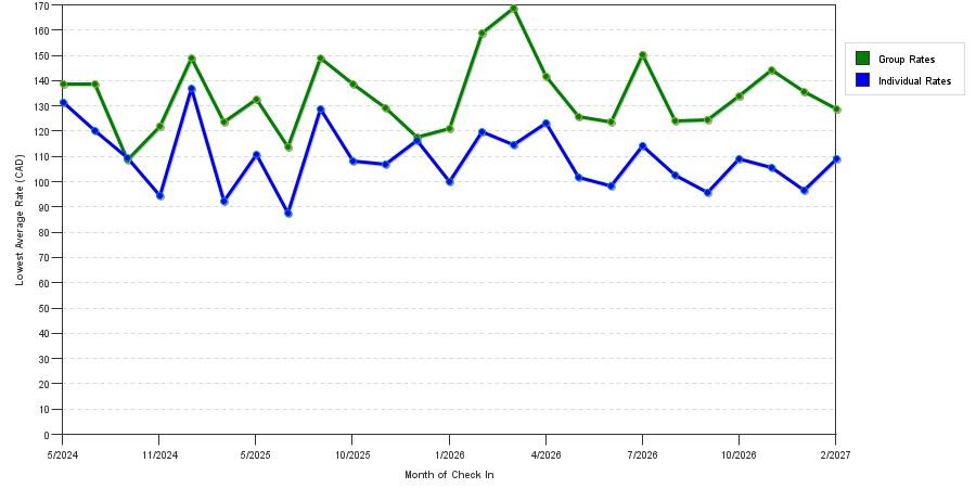 seasonality of hotel rates in Fort Mcmurray