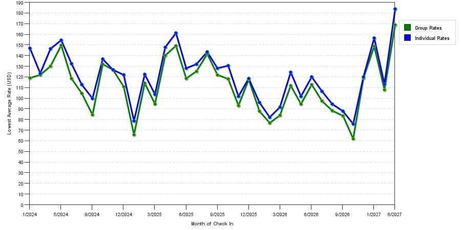 seasonality of hotel rates in Fort Mill
