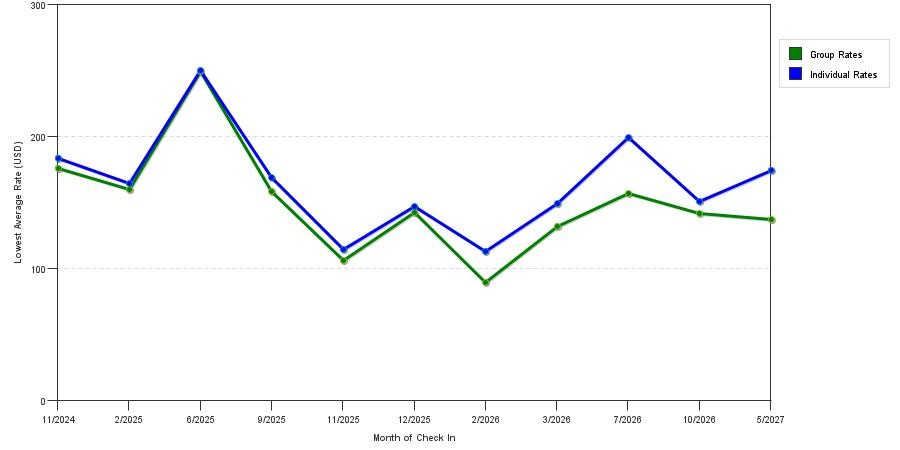 seasonality of hotel rates in Fort Montgomery