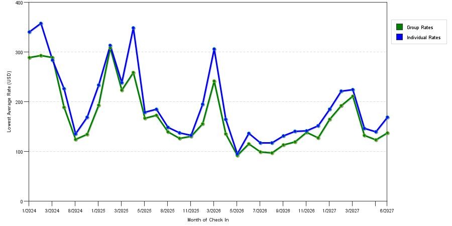 seasonality of hotel rates in Fort Myers Beach