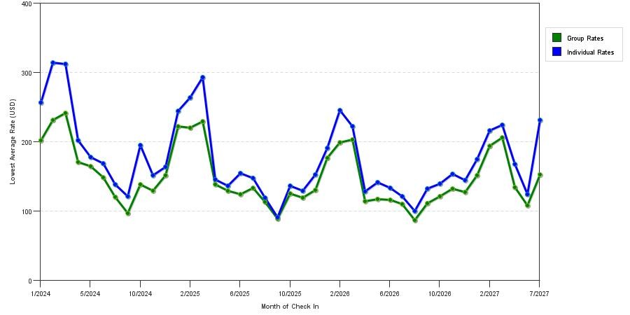 seasonality of hotel rates in Fort Myers