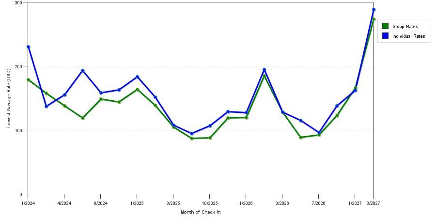 seasonality of hotel rates in Fort Pierce