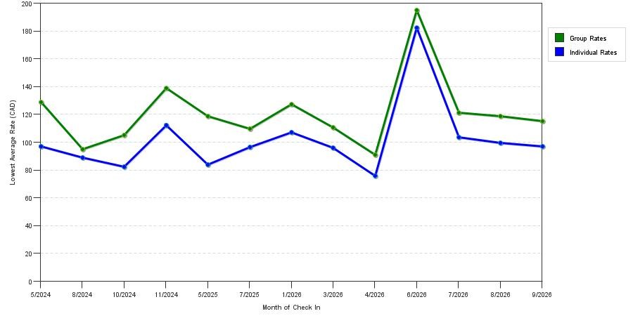 seasonality of hotel rates in Fort Saskatchewan
