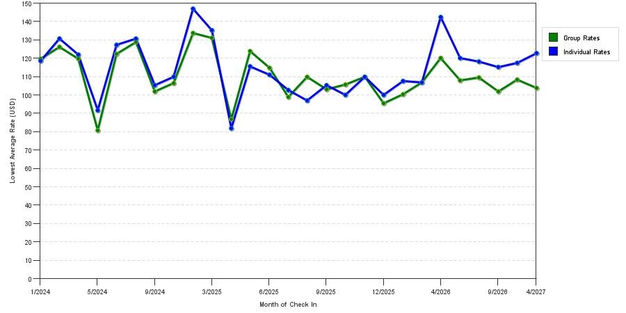 seasonality of hotel rates in Fort Smith