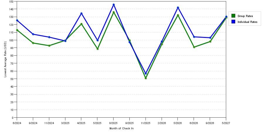 seasonality of hotel rates in Fort Valley